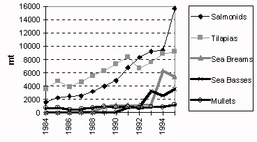 Figure 3.1.5.4b. Trends in production of other main cultured groups in West Asia