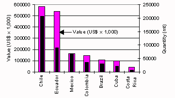 Figure 3.4.2. The seven main aquaculture producing countries in Latin America and the Caribbean, 1995