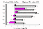 Annual rate of exchange in growth of capture fisheries and aquaculture of fish and 
shellfish