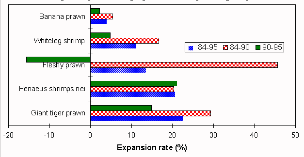 Figure 1.1.2.11. Changes in the expansion of rate (%)
of the principal shrimp species and species groups