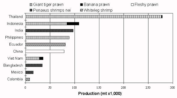 Figure 1.1.2.12 Production by leading of major cultured shrimp
and prawn species and species groups, 1995.