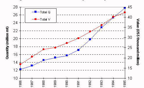 Figure 1.1.1.3 Global trends in aquaculture production