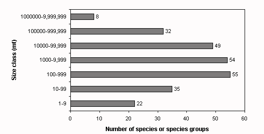 Figure 1.1.2.5 Log frequency distribution for species or species items reported in 1995 grouped by global production size classes
