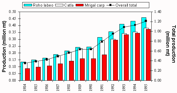 Figure 1.1.2.9 Global production of principal Indian major carps