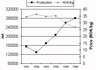Figure 2.7.1 Norwegian salmon production and export prices