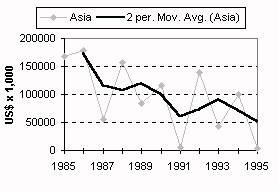 Figure 2.8.5 External assistance to aquaculture in Asia, 1988-1995