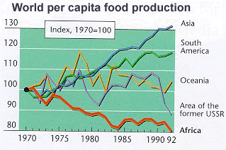 World per caput food production