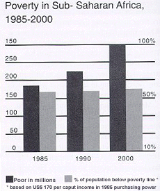Poverty in Sub-Saharan Africa, 1985-2000