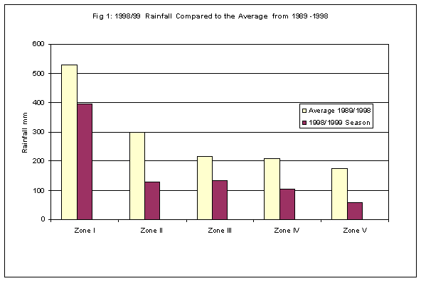 1998/99 Rainfal compared to the Average
