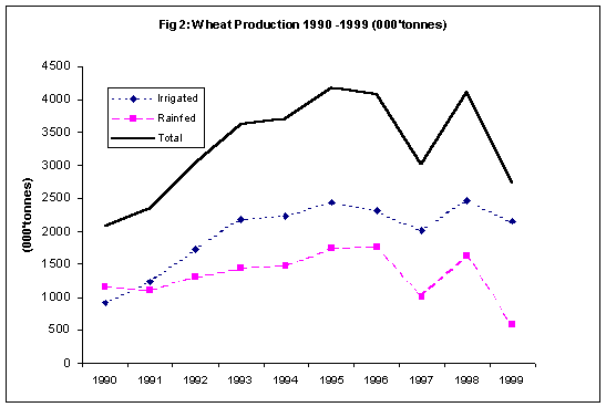 Wheat production 1990-1999