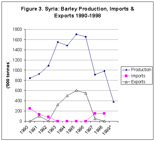 Barley Production imports & exports