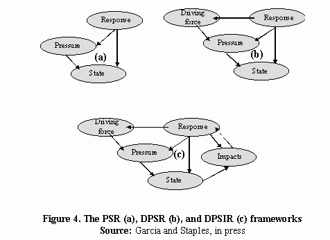 Frameworks PSR, DPSR, DPSIR