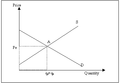 Box 4: Market equilibrium in a closed economy