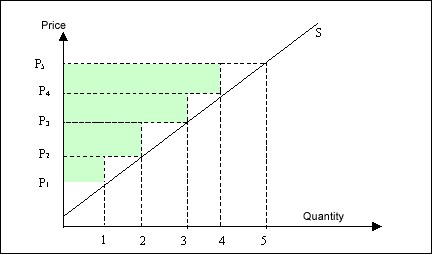 Box 11:  Deriving the producer surplus from the supply curve