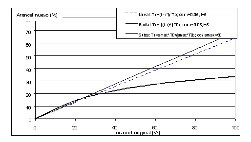 Figura 1:  Ejemplos de rebajas arancelarias derivadas de tres fórmulas de reducción de aranceles