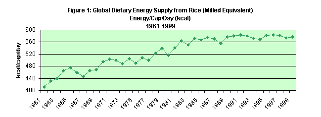 Global Dietary Energy Supply