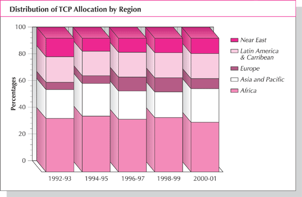 Distribution of TCP Allocations by Region (Percentages)