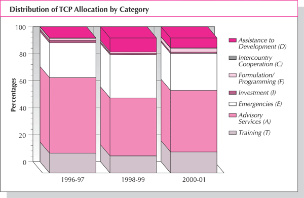 Distribution of TCP Allocation by Category