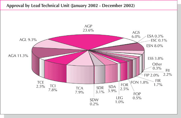 Approval by Lead Technical Unit (January 2002 - December 2002)