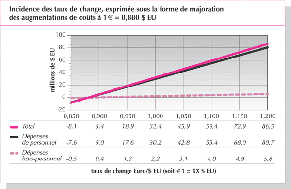 Incidences des taux de change, exprimée sous la forme de majoration des augmentations de coûts à 1€ = 0.880 $EU