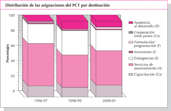 Distribución de las asignaciones del PCT por destinación