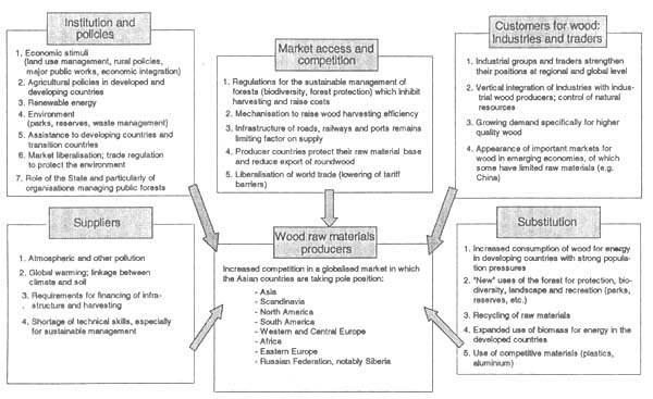 Chart C