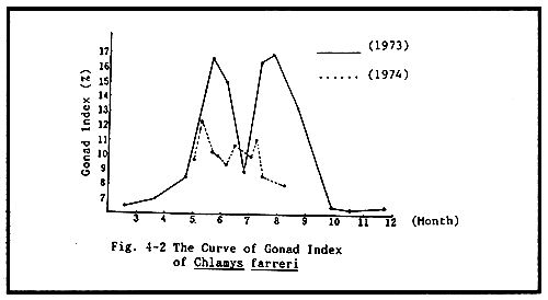 Figure 4.2.