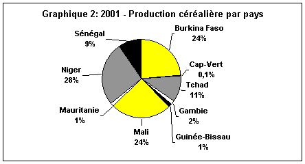 Cereal Production by country