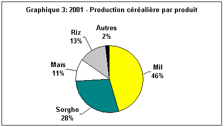 Cereal Production by commodity