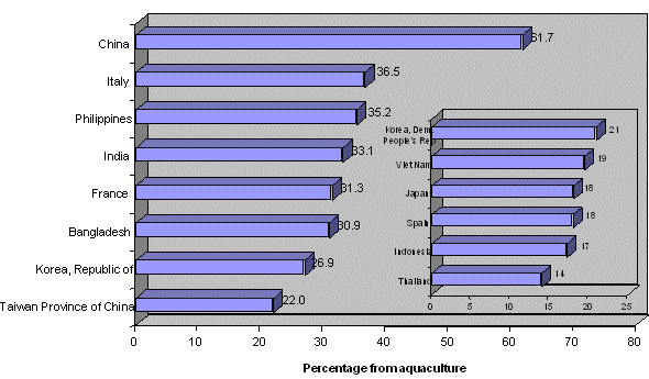 Figure 4 Contribution (%) of Aquaculture to National Aquactic Production