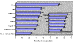 Figure 4 Contribution (%) of Aquaculture to National Aquatic Production