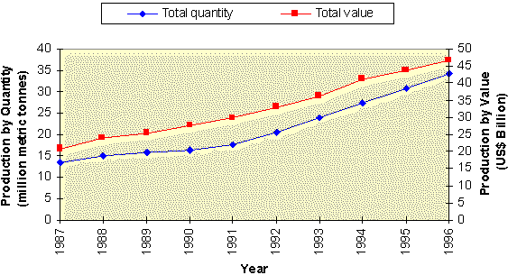 Figure 2 Global Trends in Total Aquaculture Production