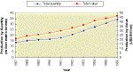 Figure 2 Global Trends in Total Aquaculture Production