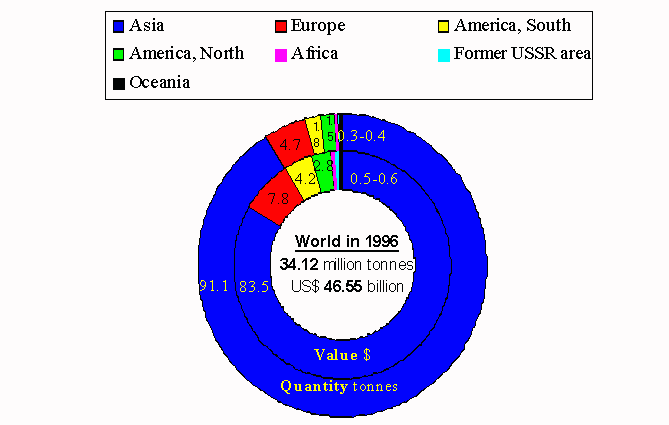 Figure 3 Comparison of the Contribution (%) of Continents to Global
Aquaculture Production in 1996