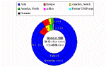 Figure 3 Comparison of the Contribution (%) of Continents to Global Aquaculture Production in 
1996