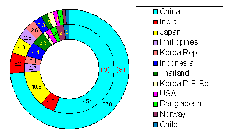 Figure 5 Comparison of Aquaculture Production from Major Countries, by
Quantity (a) and Value (b) in 1996