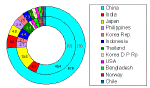 Figure 5 
Comparison of Aquaculture Production from Major Countries, by Quantity (a) and Value (b) in 1996