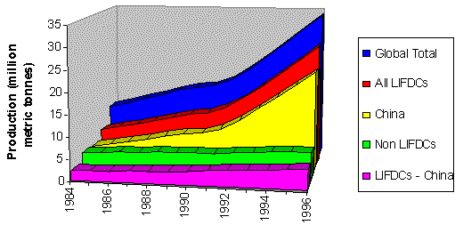 Figure 6 Annual Global Changes in Total Aquaculture Production