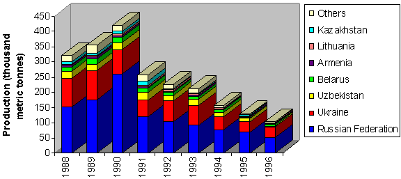 Figure 8 Share of Total Aquaculture Production in Former Soviet Union Area