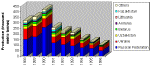 Figure 8 Share of Total Aquaculture Production in Former Soviet Union Area