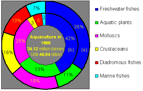 Figure 10. Production in Value (a) and Tonnage (b) of Major Cultured
Groups of Aquatic Organisms in 1996