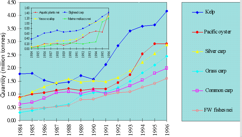 Figure 11. Global Trends in Farmed Production of Top Ten Species and Species Groups