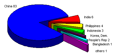 Figure 7 Country Contributions (%) to Finfish, Shellfish and Aquatic Plant Production within LIFDCs