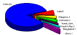 Figure 7 
Country Contributions (%) to Finfish, Shellfish and Aquatic Plant Production within LIFDCs