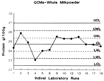 Figures 2 and 3. Examples of a quality control chart for two QCMs with different mean values of protein obtained from collaborative laboratories