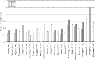 Arsenic contamination of irrigation water, soil and crops in Bangladesh: Risk implications for sustainable agriculture and food safety in Asia