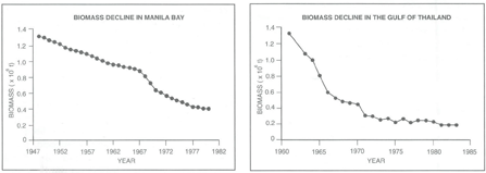 Status and potential of fisheries and aquaculture in Asia and the Pacific 2006