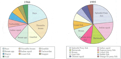 Status and potential of fisheries and aquaculture in Asia and the Pacific 2006