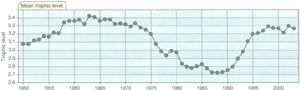 Status and potential of fisheries and aquaculture in Asia and the Pacific 2006