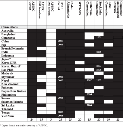 Plant protection profiles
from
Asia-Pacific countries